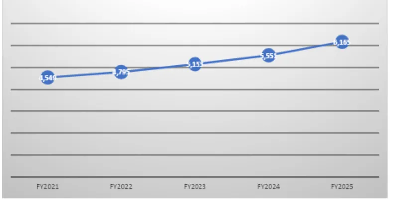 Revenue Trend Data